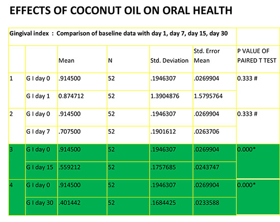 Chart 2: Effects of coconut oil on oral health