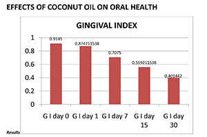 Chart 1: Effects of Coconut Oil on Oral Health