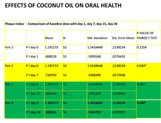 Chart 3: Effects of coconut oil on oral health