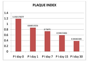 Chart1: Plaque Index