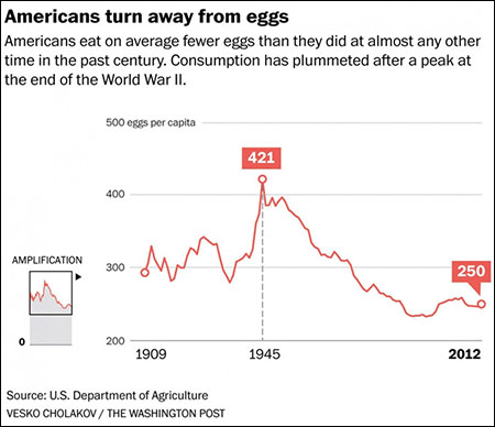 Americans turn away from eggs