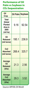 Oil palm helps protect against global warming. Total area globally devoted to oil palm production is 9.16 million hectares (35,367 sq miles). Total land area under soybean cultivation is 92.54 million hectares (357, 299 sq miles), more than ten times that of oil palm, yet oil palm releases nearly ten times more oxygen into the atmosphere and absorbs nearly ten times more carbon dioxide (a major contributor to global warming).